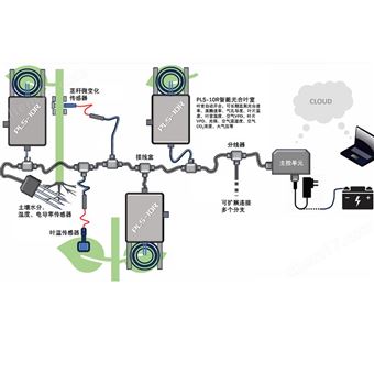 分布式植物光合生理及环境监测系统