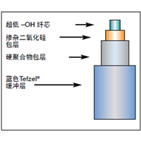 Molex-JTFIH銩鈥激光光纖