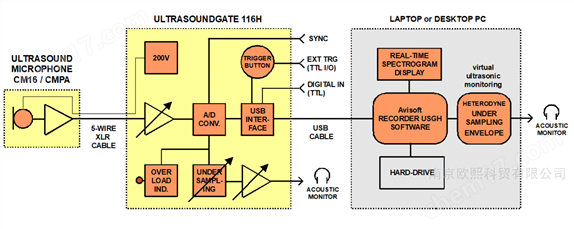 德國(guó)Avisoft動(dòng)物超聲聲學(xué)監(jiān)測(cè)儀