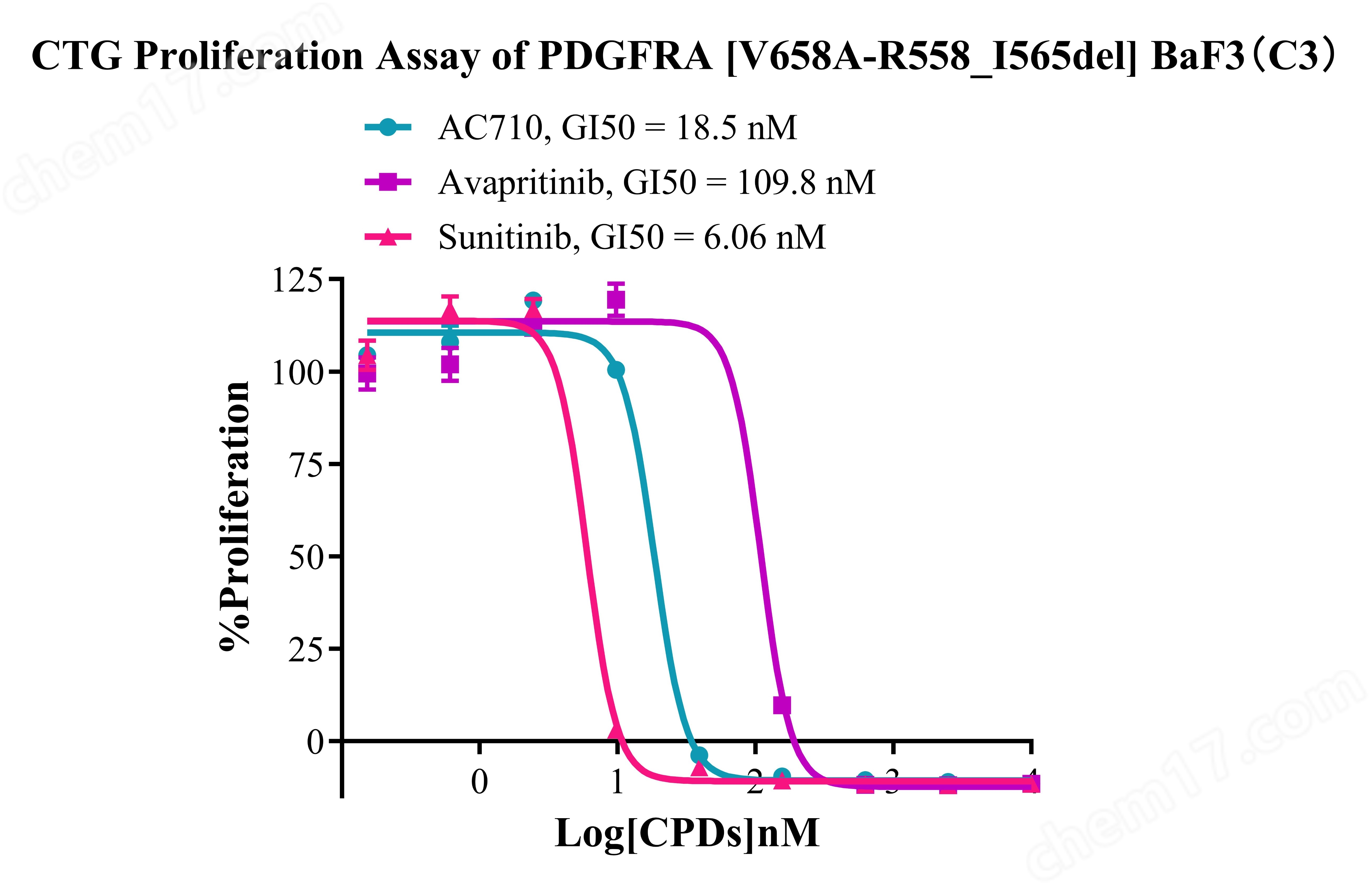 PDGFRA V658A-R558_I565del/Baf3 細(xì)胞株