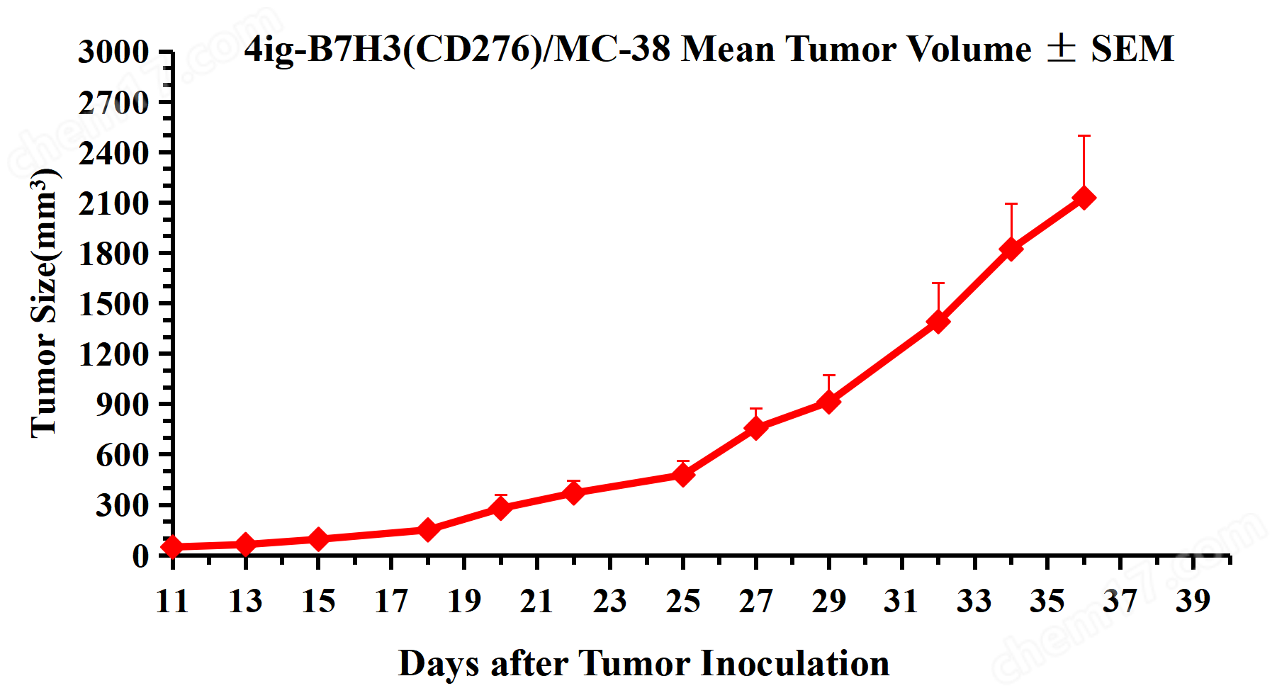 4ig-B7H3(CD276)/MC-38