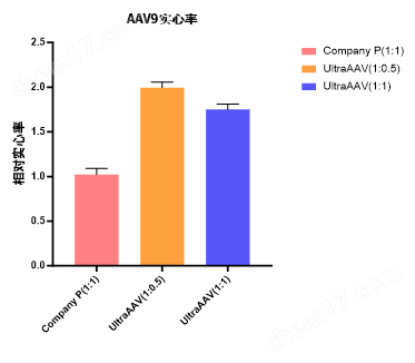Hieff Trans®UltraAAV Transfection Reagent