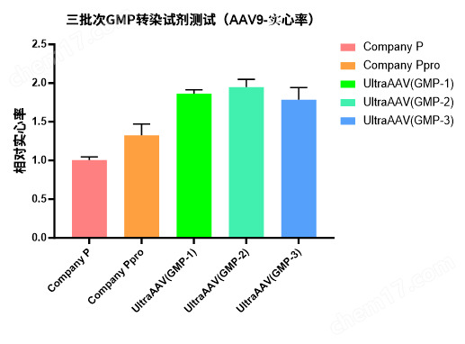 Hieff Trans®UltraAAV Transfection Reagent