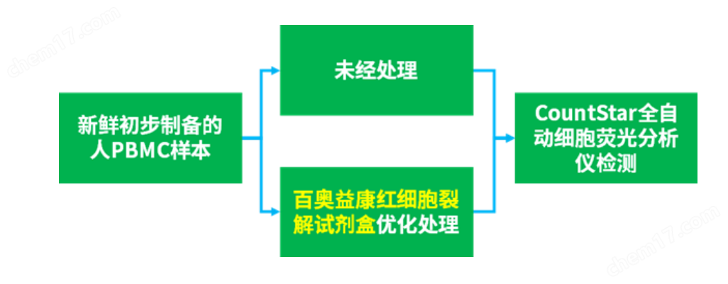 紅細胞裂解液