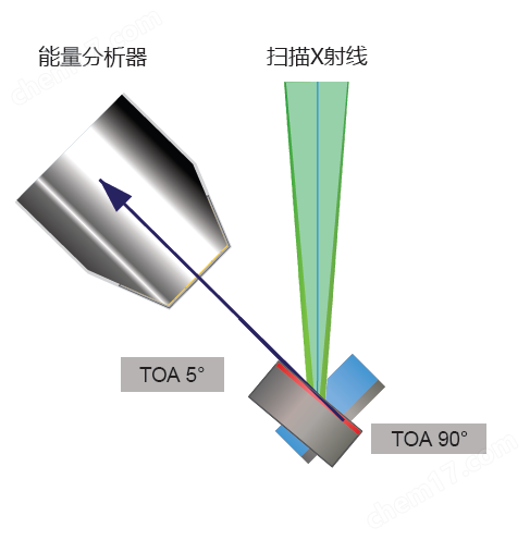 聚焦X射線光電子能譜儀