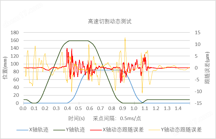 ACT85LM系列 直线电机机械台