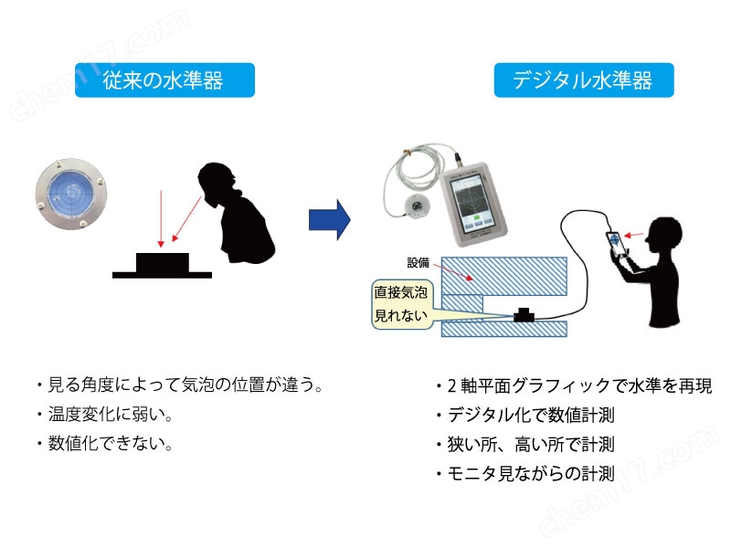 日本SEM坂本電機(jī)無(wú)線2軸精密數(shù)字水平儀