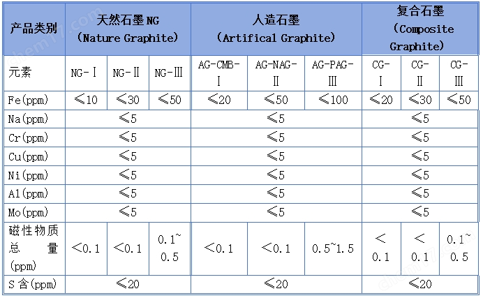 石墨烯 硫  鉛、汞、鎘、鉻、元素分析儀