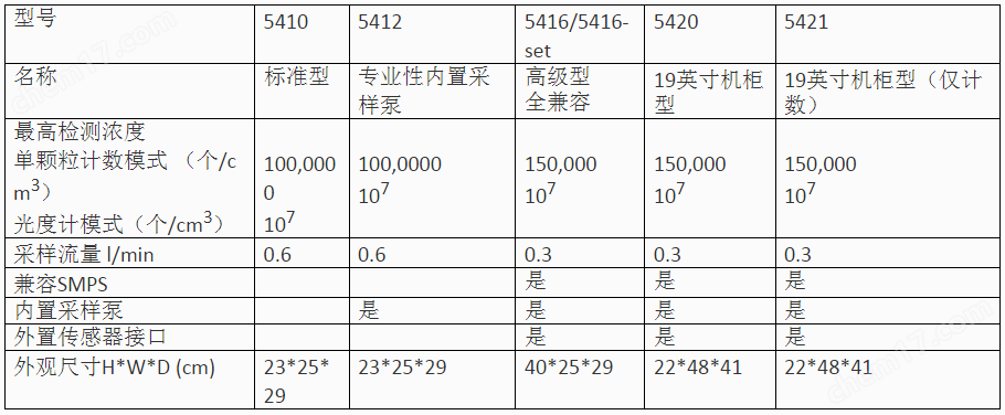 5416凝聚核粒子計數(shù)器