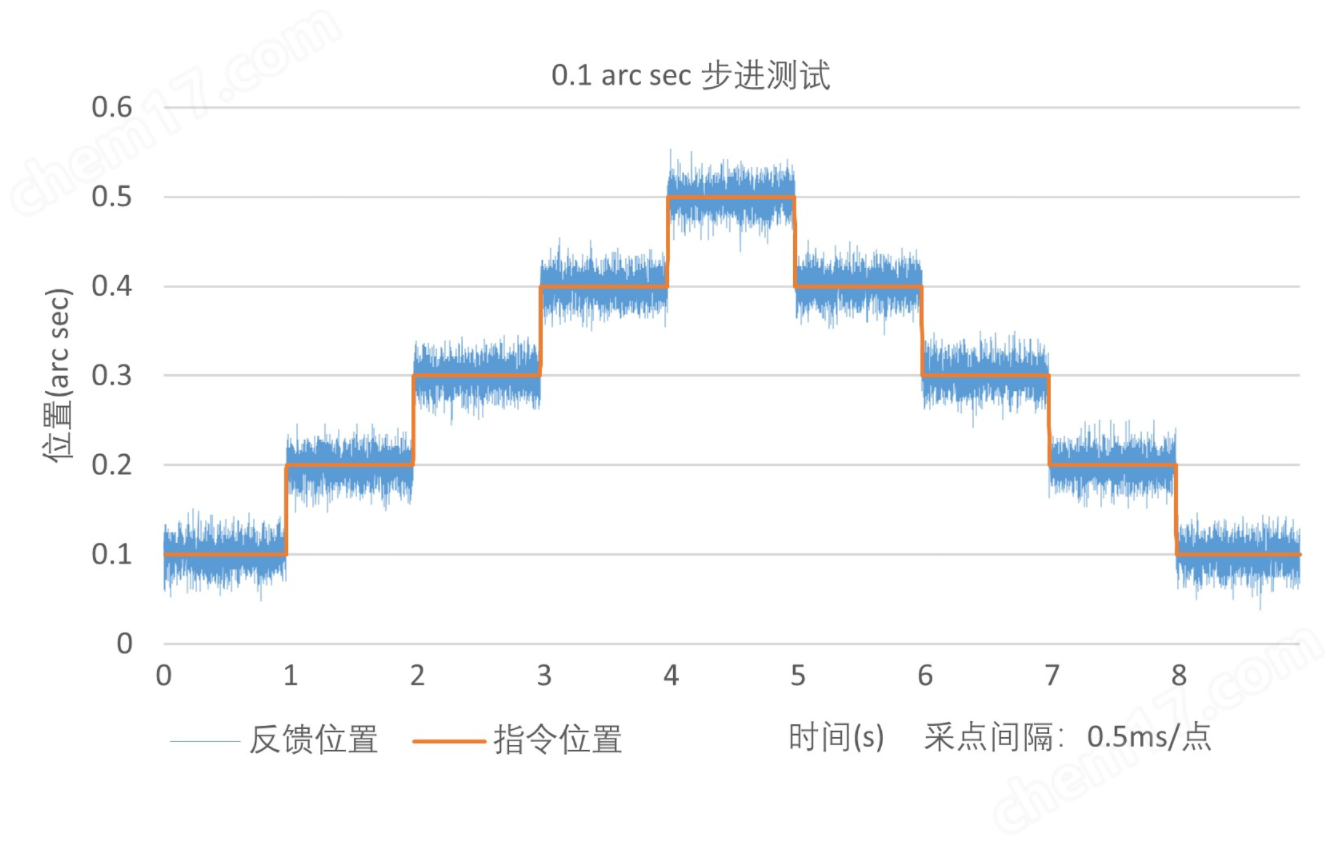 LPAR系列 機械直驅轉臺
