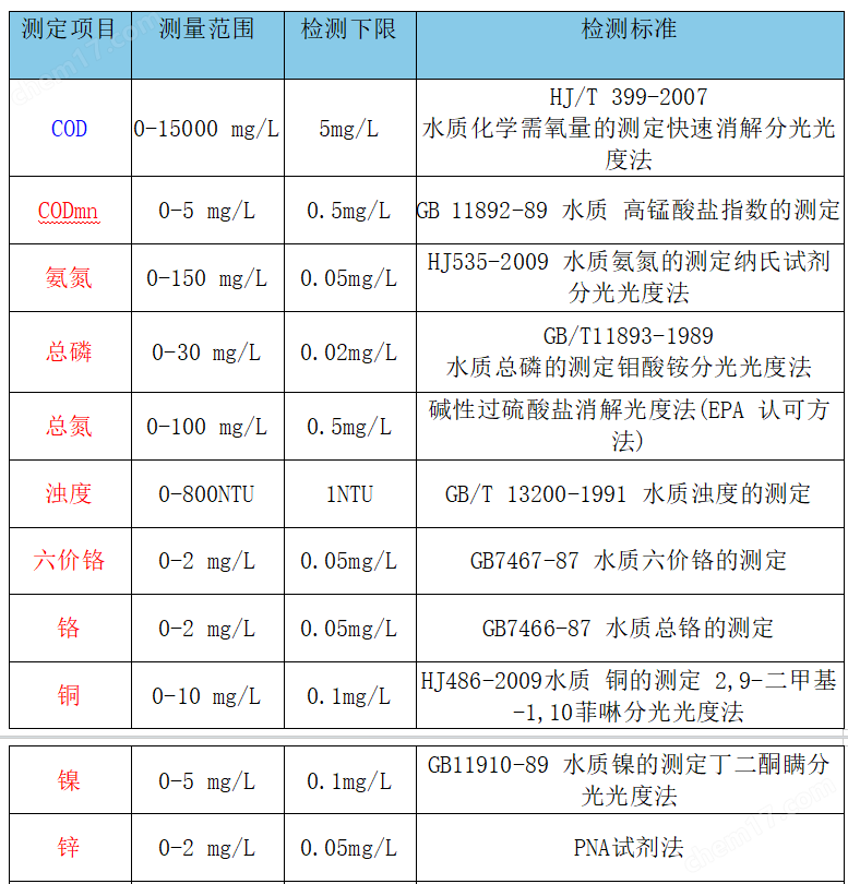 便攜式多參數(shù)水質(zhì)檢測儀重金屬測定儀