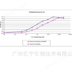 Recombinant Human 重組人IL-1β 2ug