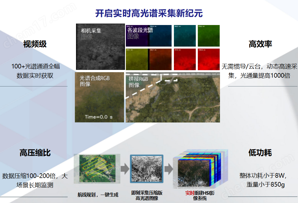 快照式、視頻級、高頻機載高光譜相機