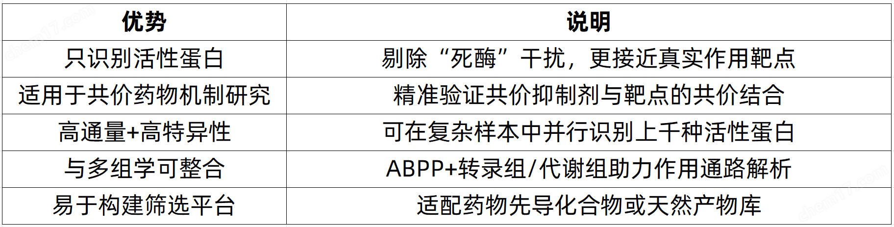 從篩選到驗證：ABPP助力藥物靶點發(fā)現(xiàn)全