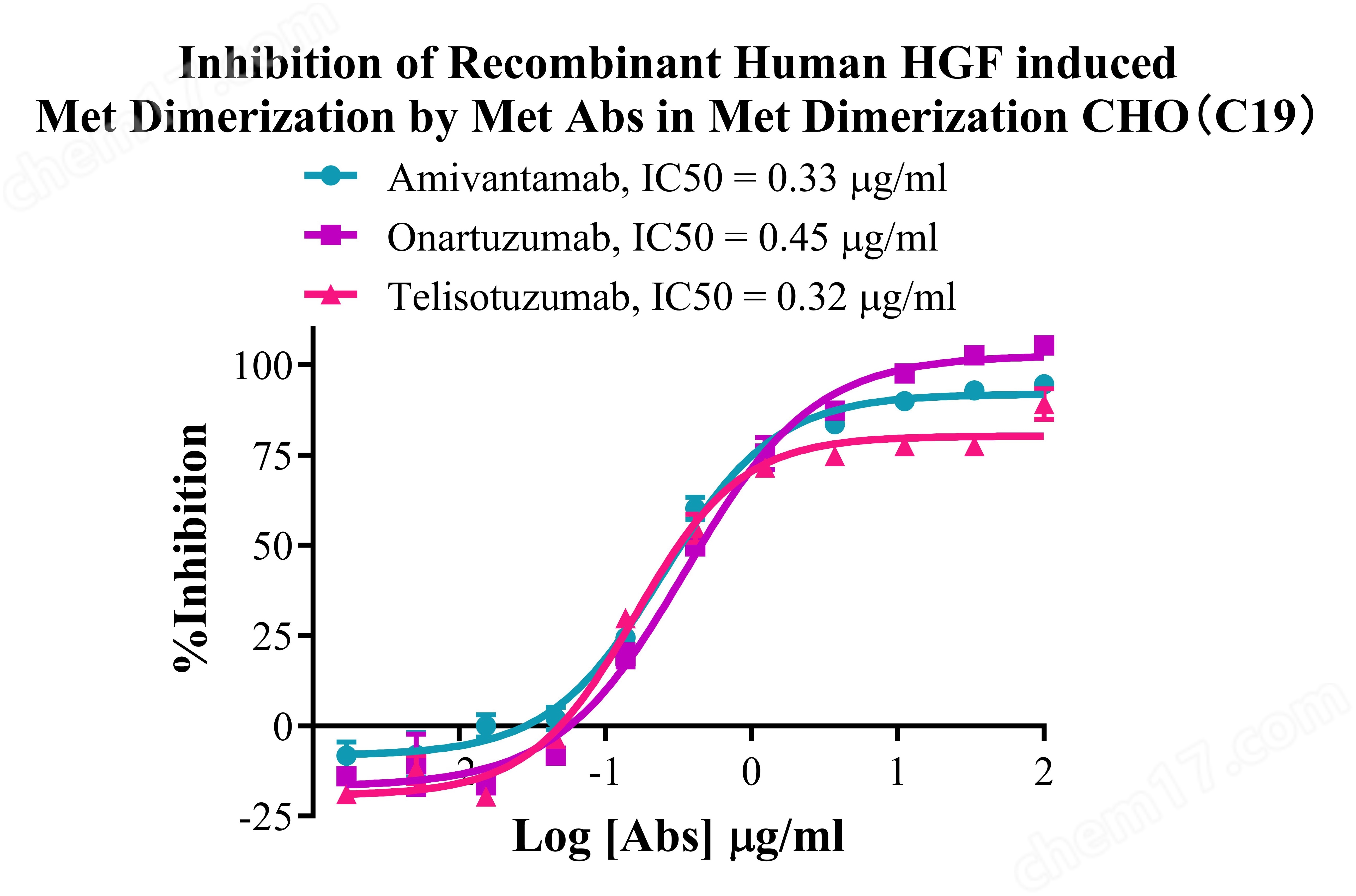 MET Dimerization CHO