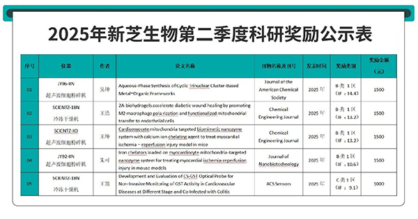 2025年新芝生物第二季度科研獎勵公示
