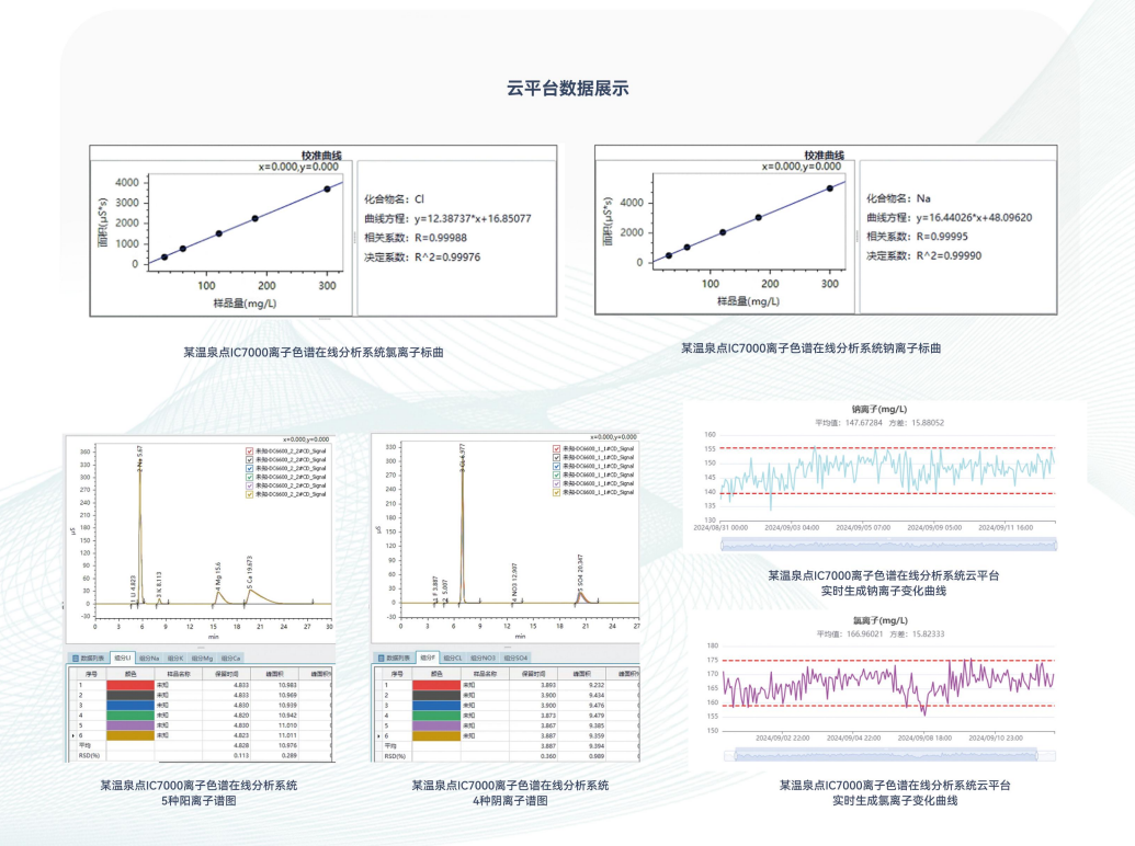 皖儀科技 IC7000 離子色譜系統(tǒng)：在線降雨監(jiān)測解決方案