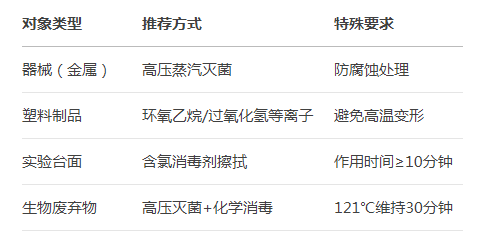 微生物實驗室消毒滅菌的核心原則與方法及操作規(guī)范！1.png