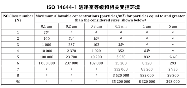 尘埃粒子计数器的采样流量和采样时间