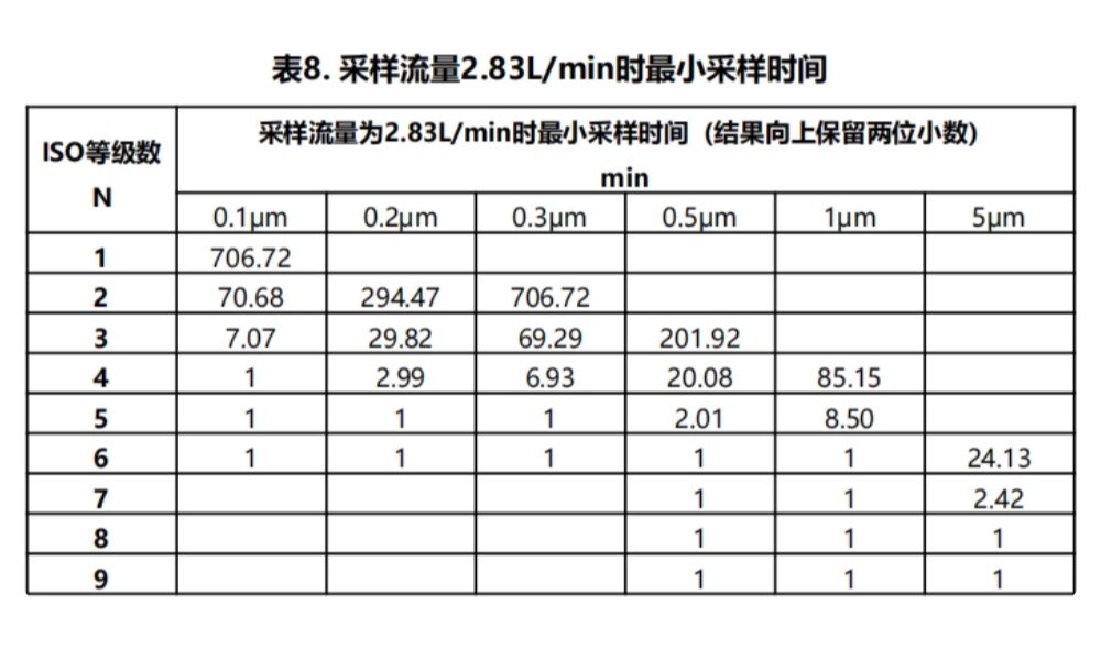 尘埃粒子计数器的采样流量和采样时间