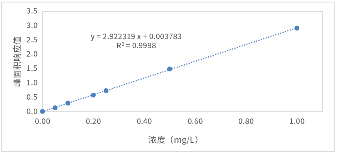 乳粉安全快檢方案:全自動(dòng)流動(dòng)注射分析儀精準(zhǔn)測(cè)定硝酸鹽/亞硝酸鹽
