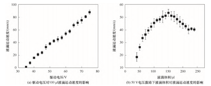 驅動電壓和液滴體積對液滴運動特性的影響