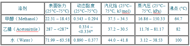 提高吹掃蒸發(fā)效率：溫度與氣體流速對(duì)吹掃蒸發(fā)的影響