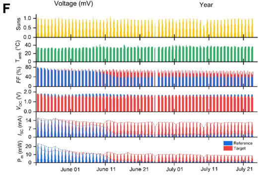 圖片22.png QFLS成像顯示PDAI均勻化 突破33.1% PCE