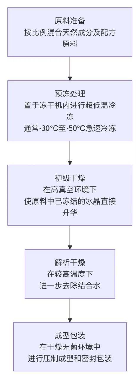 WPS图片(1).jpg 彩妆冻干技术的应用