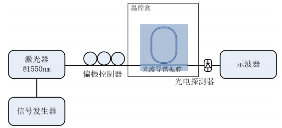 氧化硅光波导谐振腔测试系统