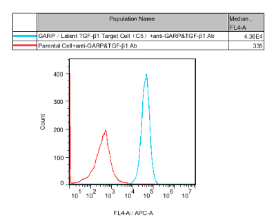 GARP/LTGF-β细胞模型简介