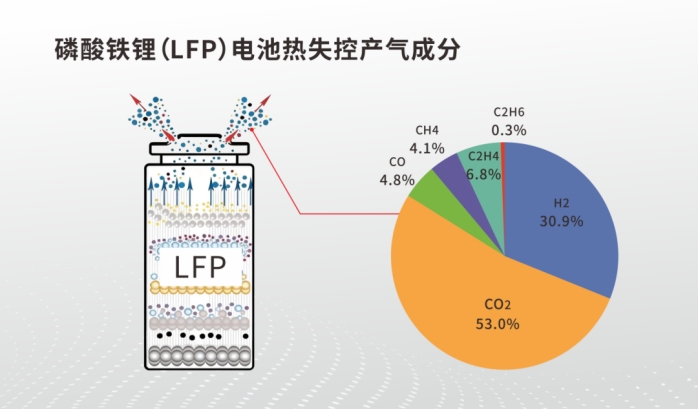 储能安全新解：从监测烟雾到&ldquo;嗅&rdquo;出气体，把握火灾预警先机！