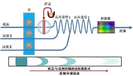 一文详解流动注射分析仪