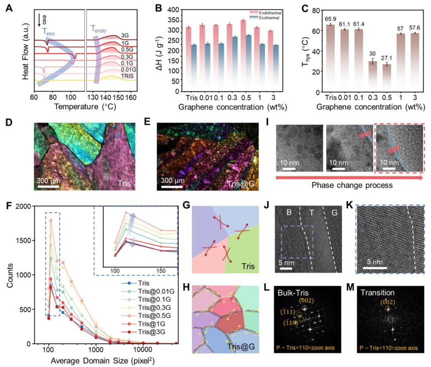 泽攸科技原位TEM | 0.5%石墨烯使塑性晶体的过冷度降低了38.8°C