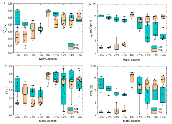 宽能隙钙钛矿添加剂工程：ABX₃计量比是关键
