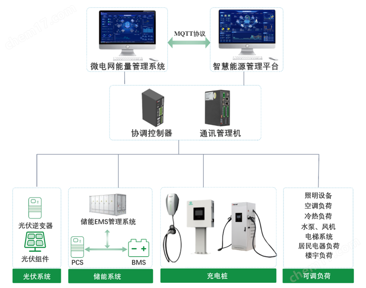 image.png 建筑光儲直柔交直流微網(wǎng)解決方案