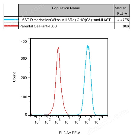 IL6ST Dimerization（without IL6Ra） CHO