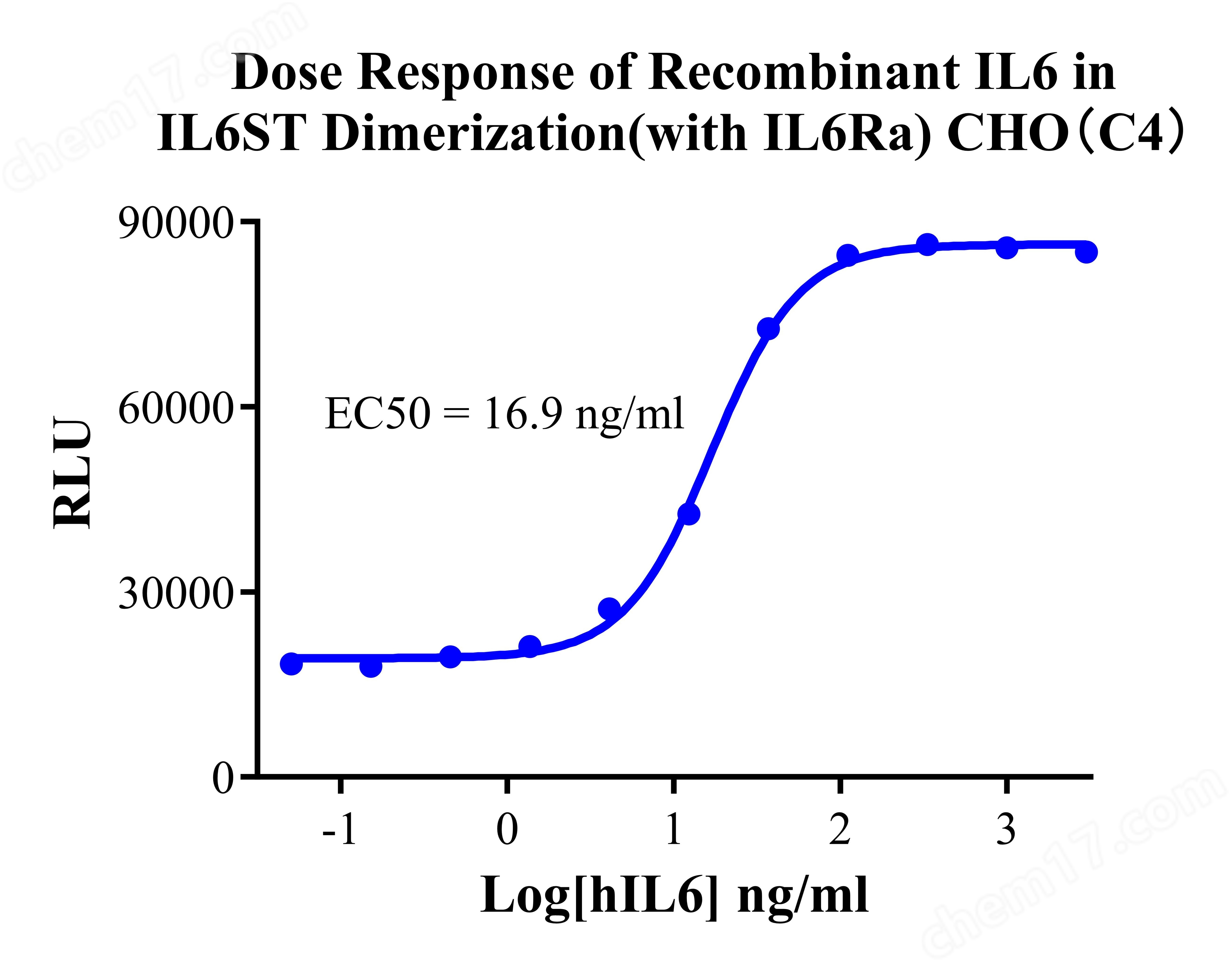 Assay-74297.jpg IL6ST Dimerization(with IL6Ra) CHO
