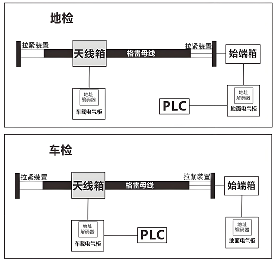 格雷母線定位系統