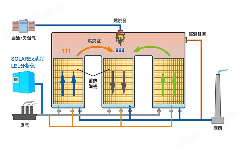 RTO可燃?xì)怏wLEL在線監(jiān)測(cè)儀