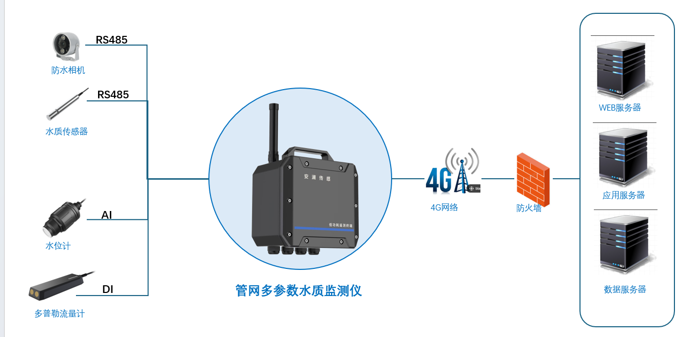 管网管道多参数水质监测仪